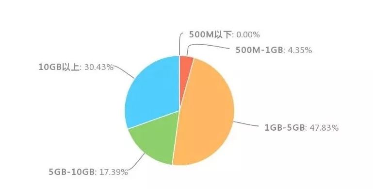 一个月多少流量，探究移动数据使用量与你的生活需求