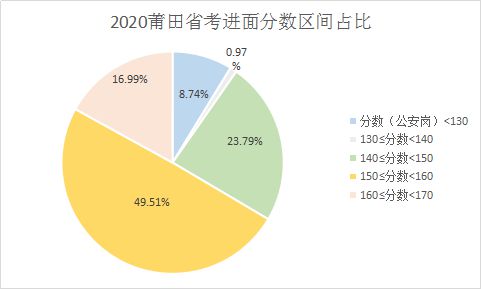 广东省公务员入面比例，探究与分析