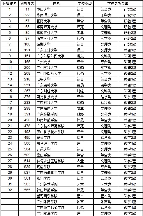 广东省排名靠前大学概览