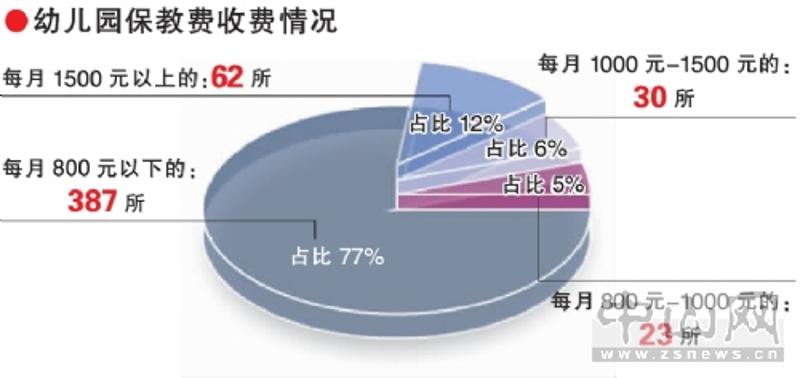 广东省保教费的发展与现状