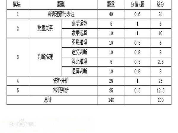 广东省考行测分数占比分析