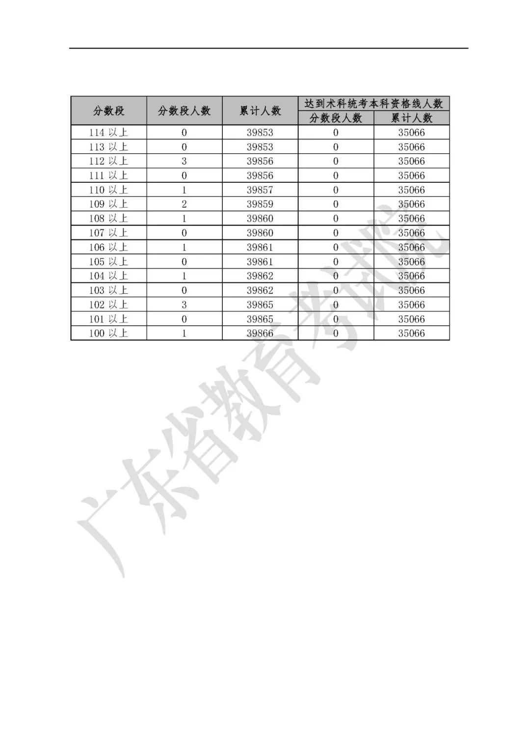 广东省XXXX年高考排名分析