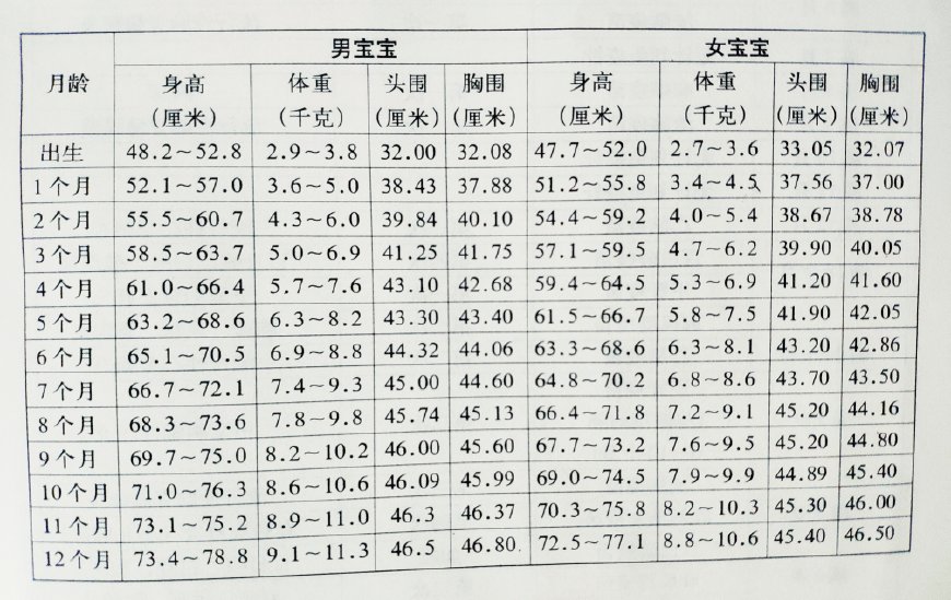 关于两个月宝宝体重的正常范围