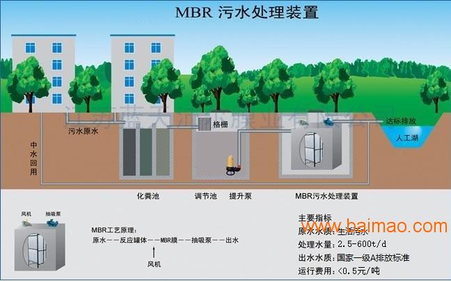 广东省MBR膜的应用与发展