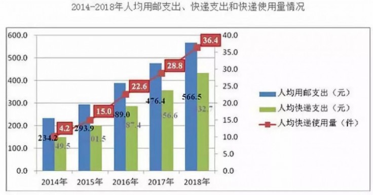 广东省农村快递总量的发展与影响