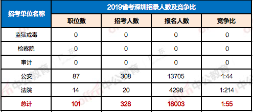 广东省遴选公务员职位表分析