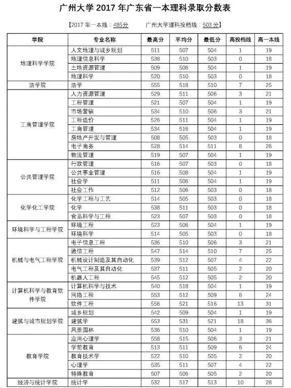 广东省各大学录取分数概览