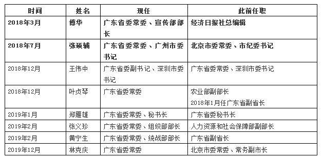 广东省委常委名单及其工作概述