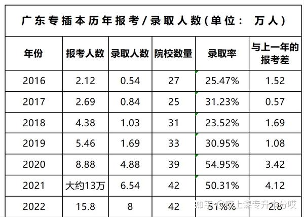 广东省大专生人数及其影响