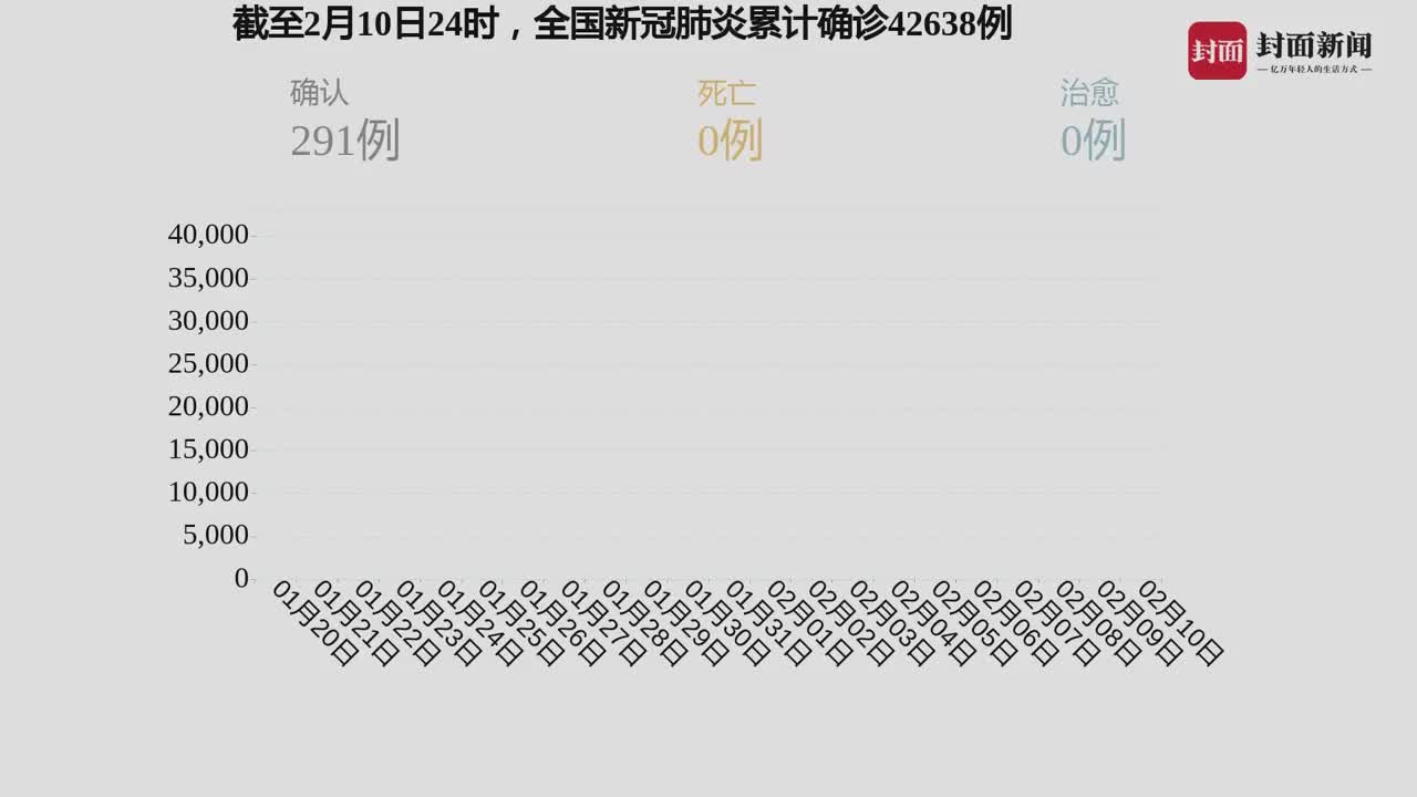 全国新寇肺炎最新数据报告