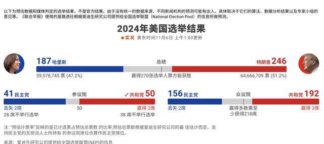 美国大选最新动态，特朗普的票数走向分析