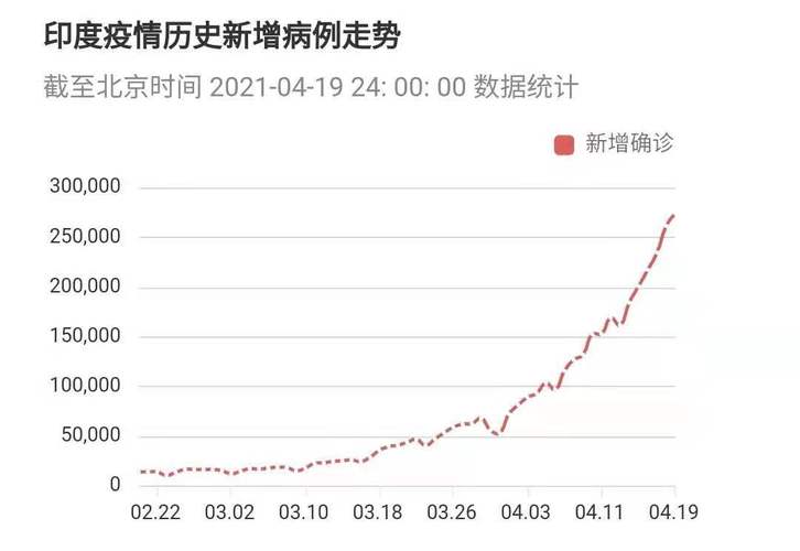 印度新冠疫情最新确诊病例分析