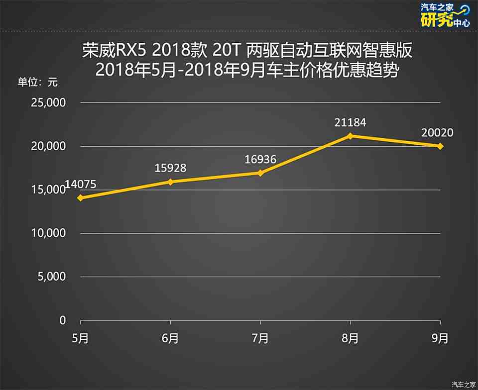 荣威RX5最新价格概览及市场趋势分析