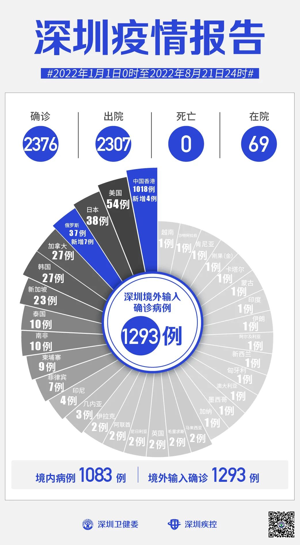深圳八月疫情最新通报