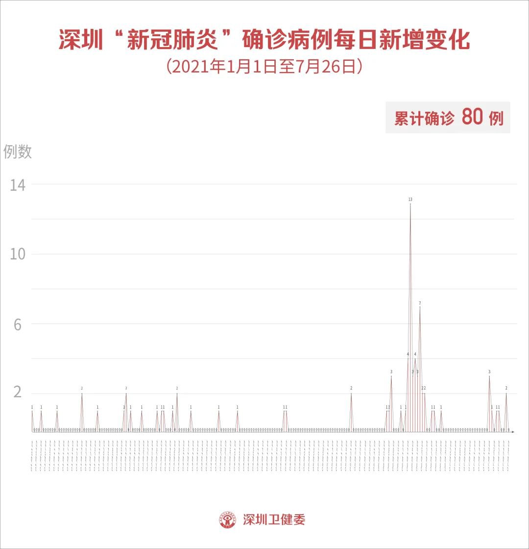 当前深圳疫情最新消息