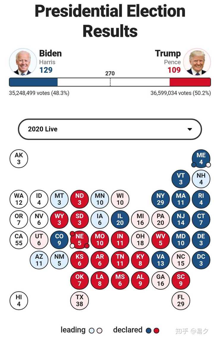 美国大选最新票数统计及分析