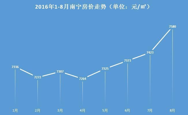 南宁楼盘房价最新消息，市场走势与购房指南