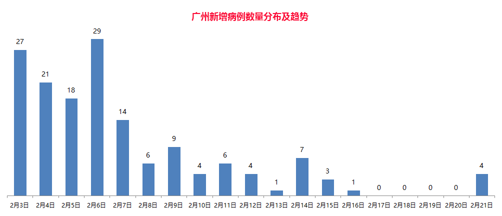 广州市疫情最新疫情报告