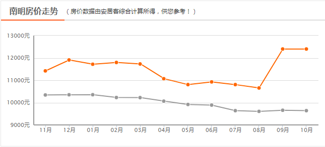 贵阳最新楼盘价格概览