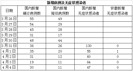 最新全国无症状感染者概况