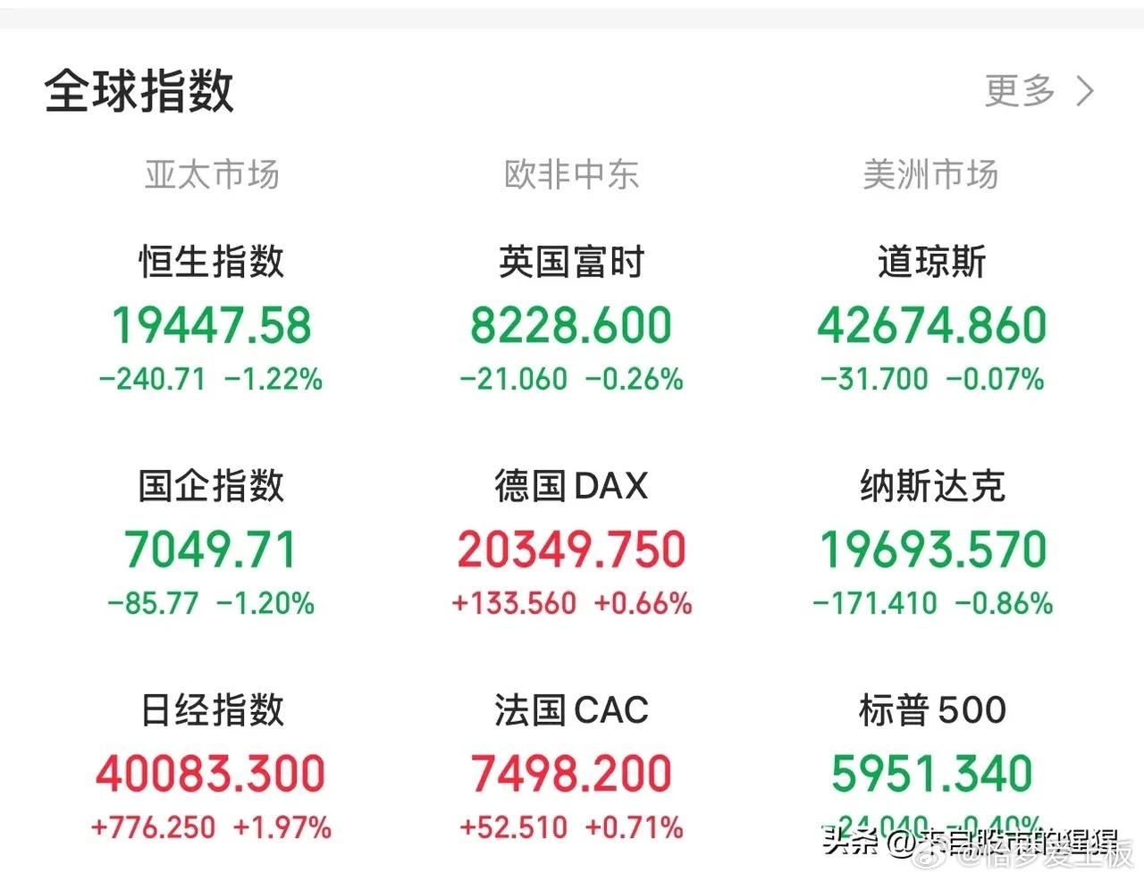 最新美股三大股指动态分析