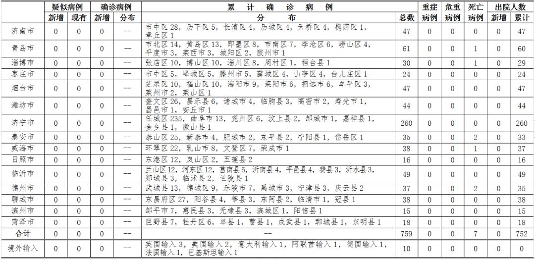 山东省新增确诊病例的最新动态