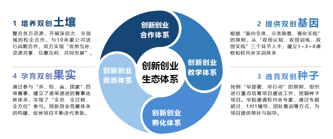 创新，创业的最新载体