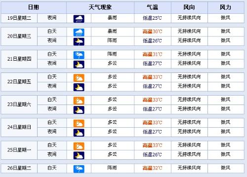 最新十天天气预测报告