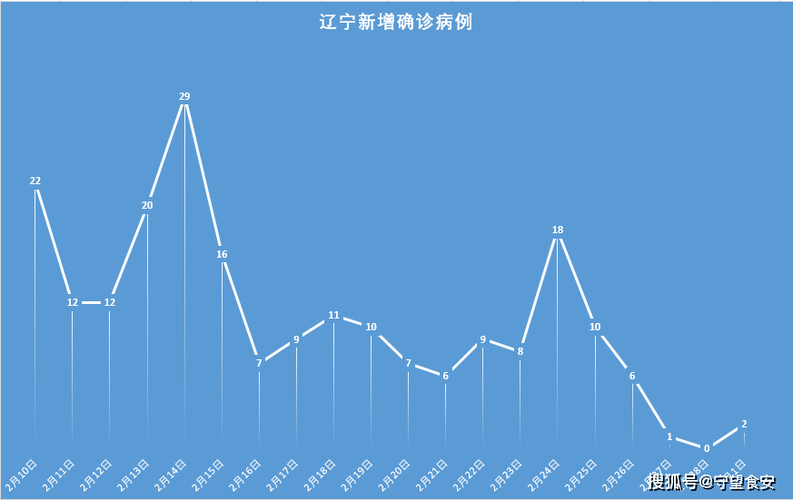 全国最新疫情动态，辽宁报告新增3例病例分析