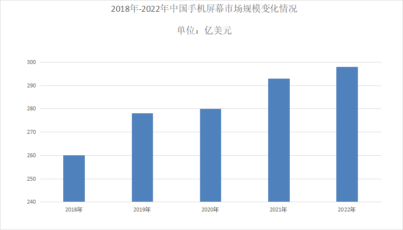 最新手机屏幕价格趋势分析