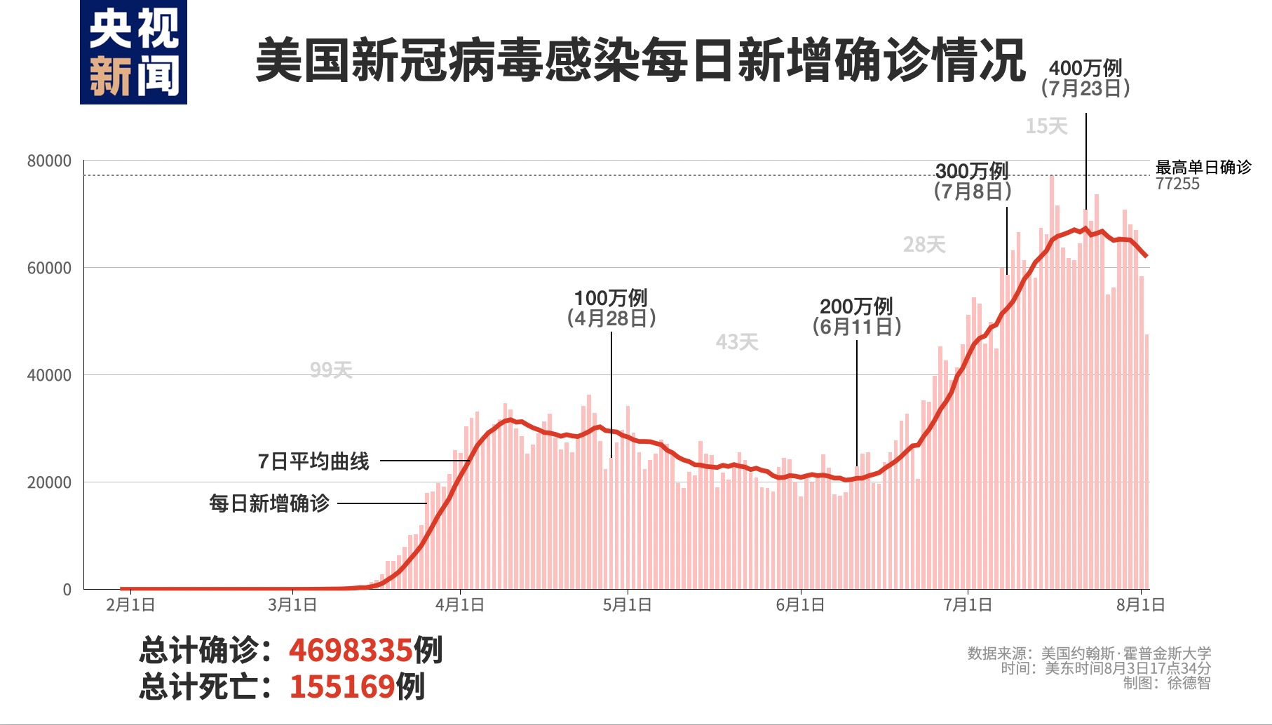 美国感染新冠病毒人数最新情况分析