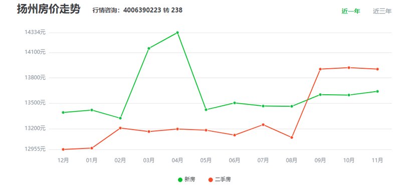 扬州市房价最新走势分析