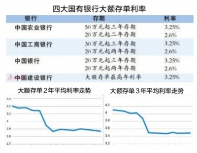 最新3年期大额存单，理财策略与优势分析