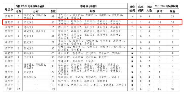 青岛疫情最新的确诊情况