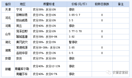 最新全国农产品价格概览