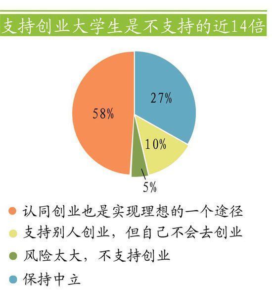 大学生创业的最新数据，趋势、挑战与机遇分析