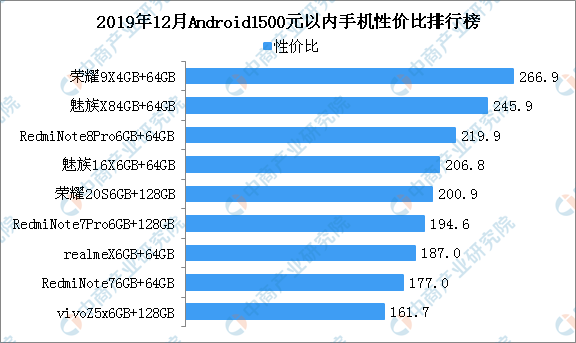 2019最新手机性价比排行