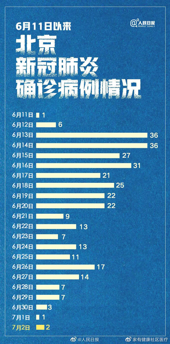 北京市最新新冠肺炎动态分析