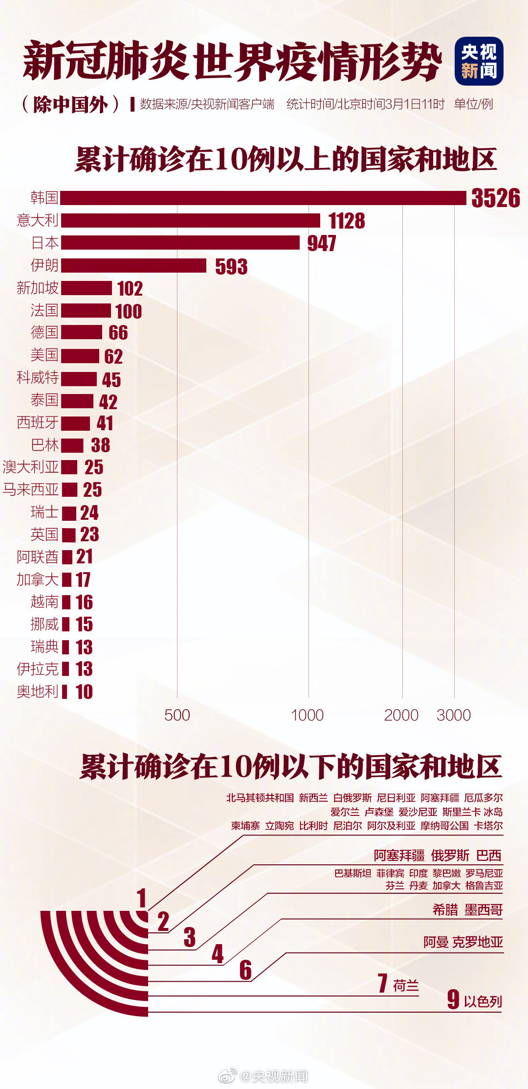 新冠疫情的最新状况