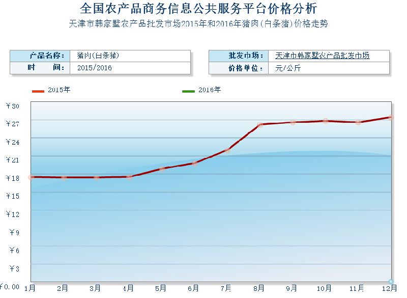 天津猪肉价格最新行情分析