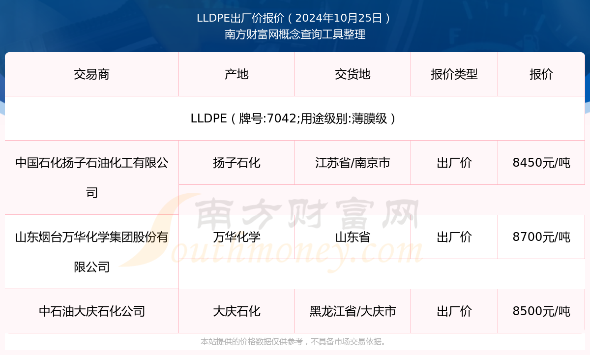 LLDPE最新出厂价动态分析