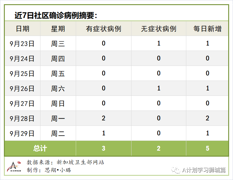 新加坡最新消息，今日新增病例揭示疫情新动向