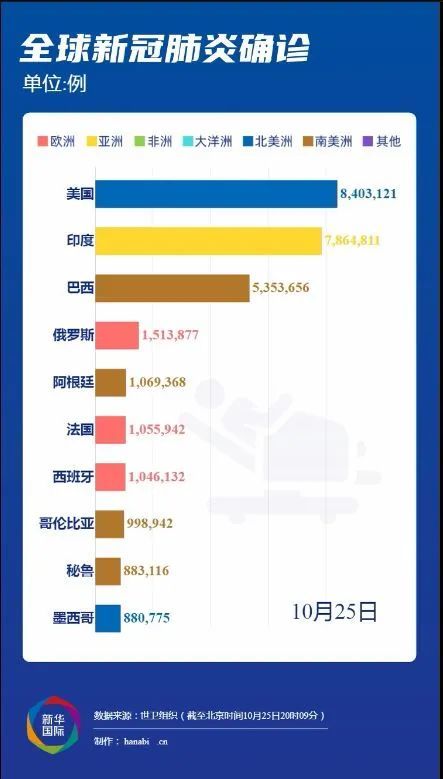 全球疫情最新数据今天概况分析