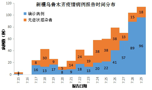 新疆疫情报告最新情况分析