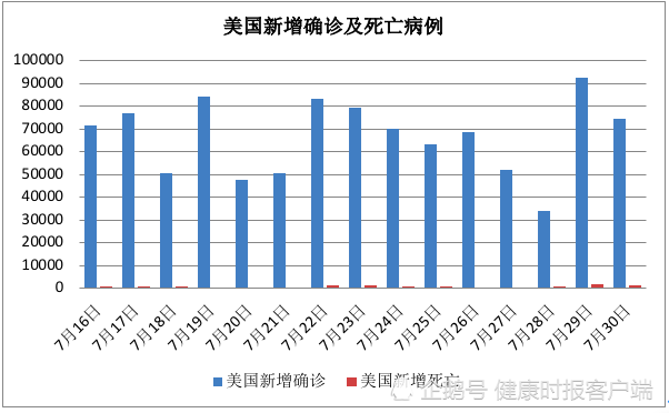 新冠肺炎在美国的最新增加情况分析