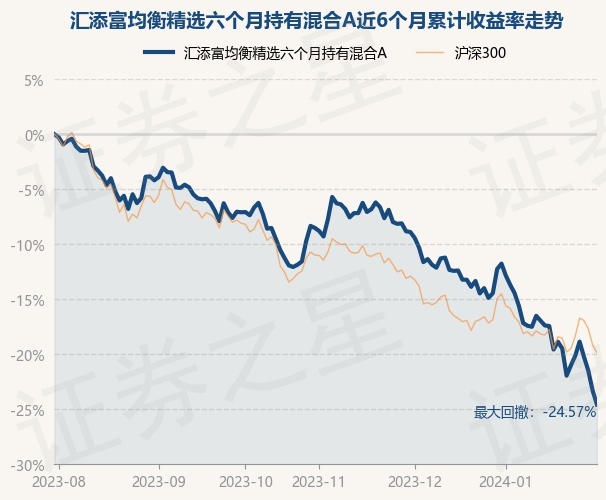 汇添富均衡基金最新净值分析