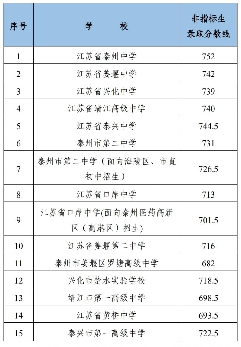 最新考试分数线概览