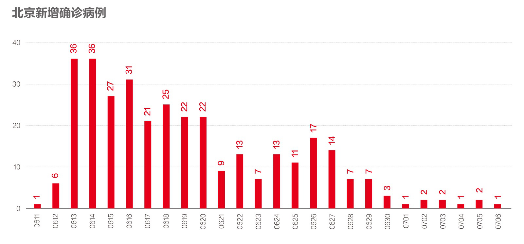 北京疫情最新情况风险地区分析