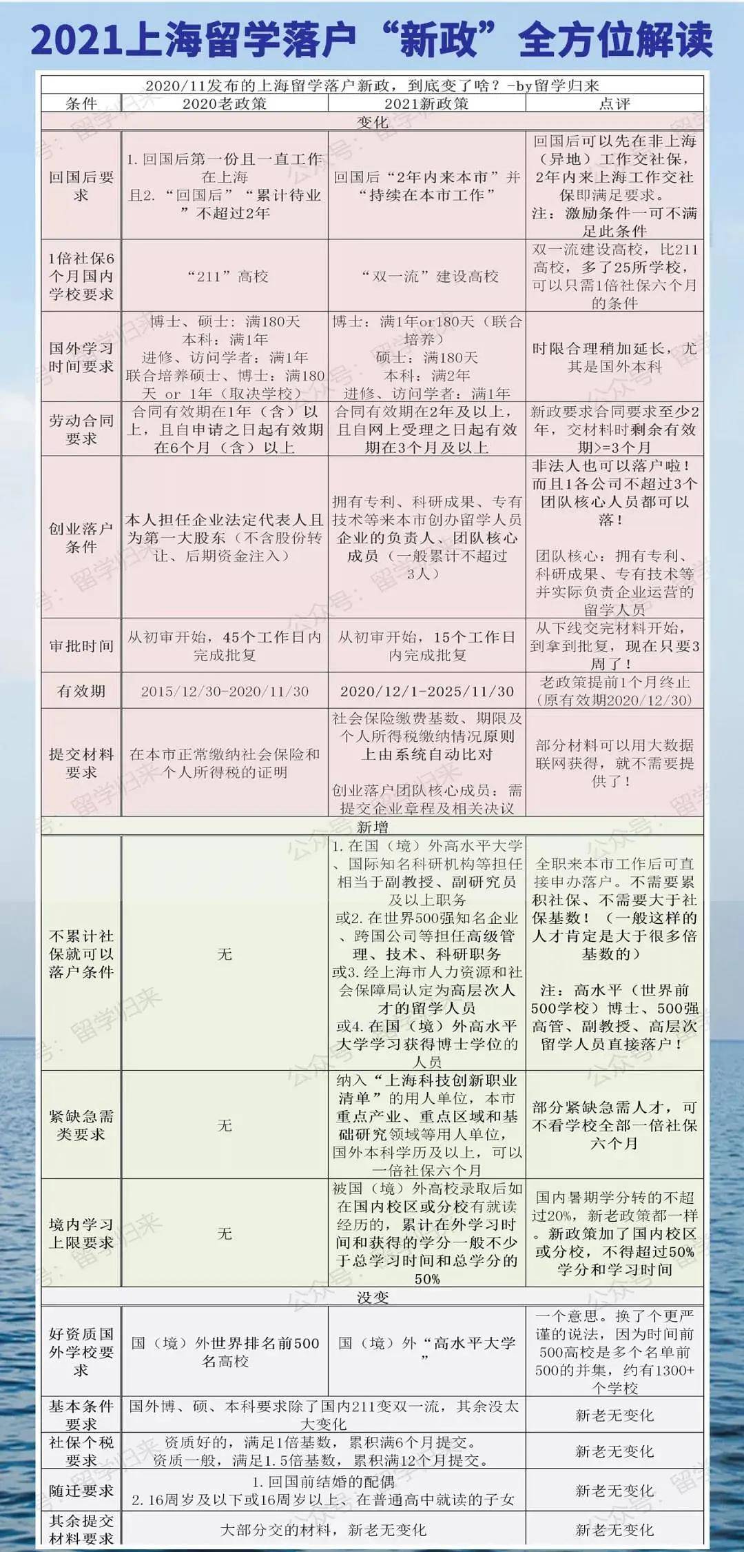 最新上海市落户政策解析