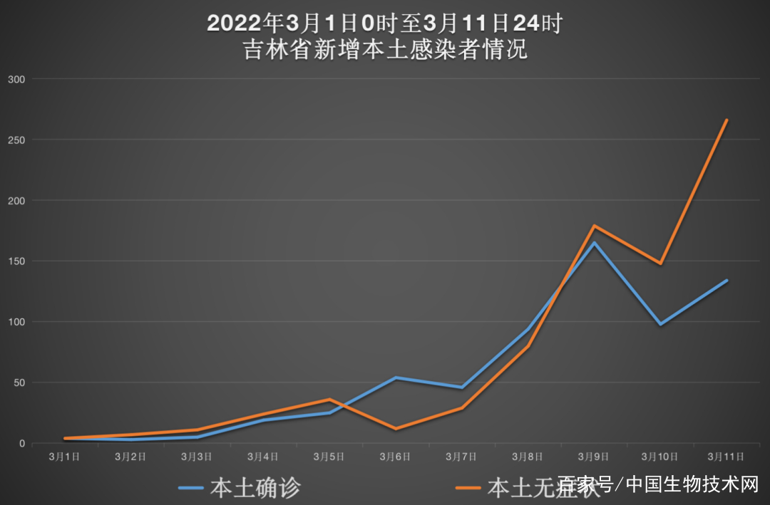 吉林省确诊病例最新动态分析